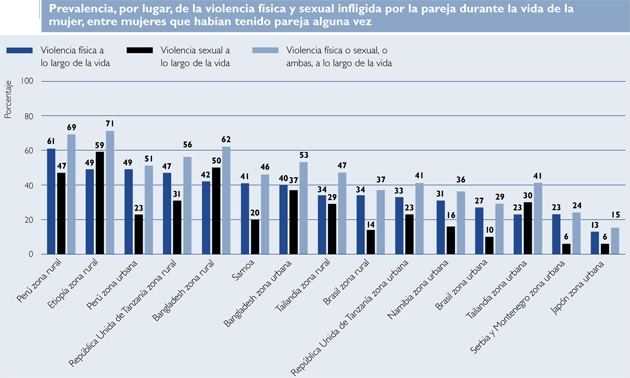 Descrição: Gráfico: Estudo Multipaíses OMS, 2002 - prevalência da violência por parceiro íntimo